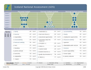 Iceland National Assessment (635) - Barrett Values Centre