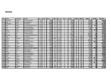 Moritzcup Einzelwertung - beim TÃ¶plitzer Angelverein