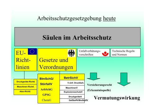 Überwachungsbedürftige Anlagen Herausforderungen für den ...