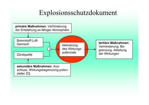 Überwachungsbedürftige Anlagen Herausforderungen für den ...