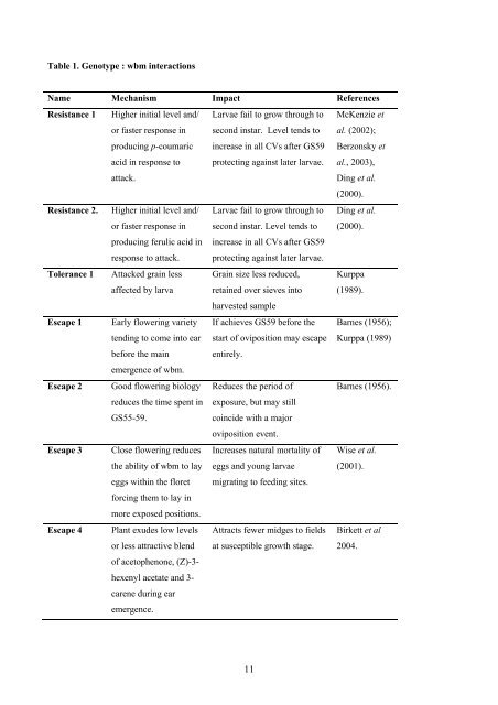 Integrated control of wheat blossom midge - HGCA