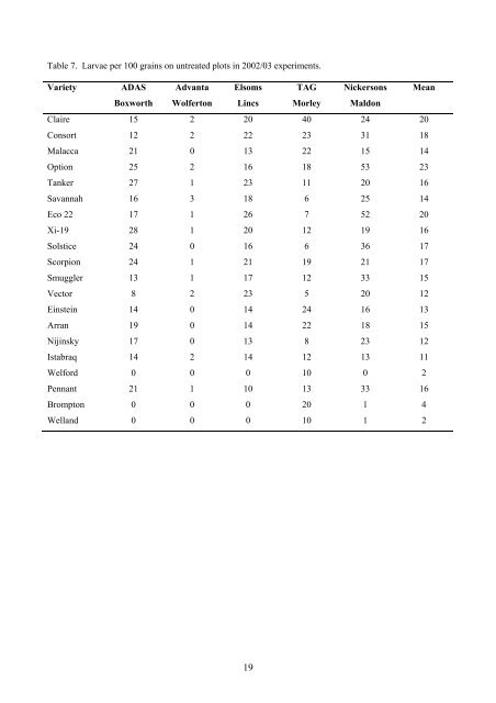 Integrated control of wheat blossom midge - HGCA