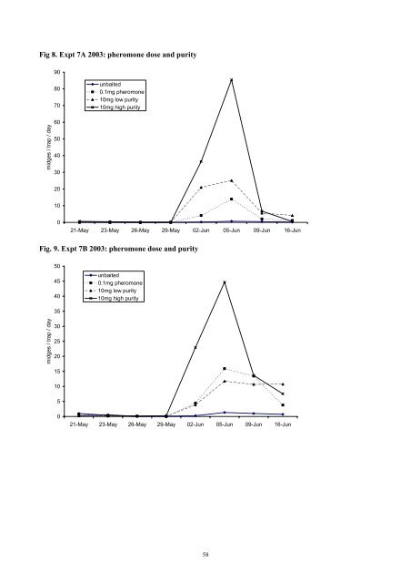 Integrated control of wheat blossom midge - HGCA