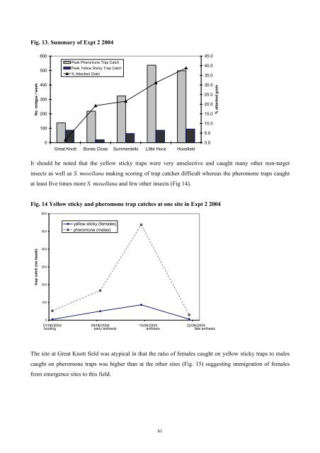 Integrated control of wheat blossom midge - HGCA