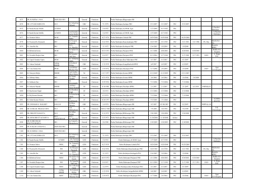 Gr List of MEDICAL OFFICERS