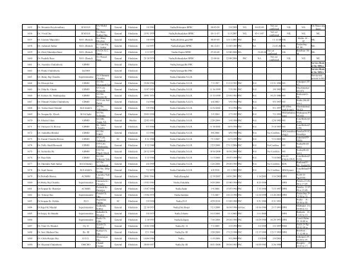 Gr List of MEDICAL OFFICERS