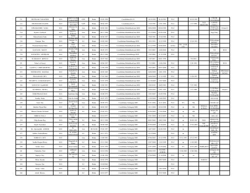 Gr List of MEDICAL OFFICERS