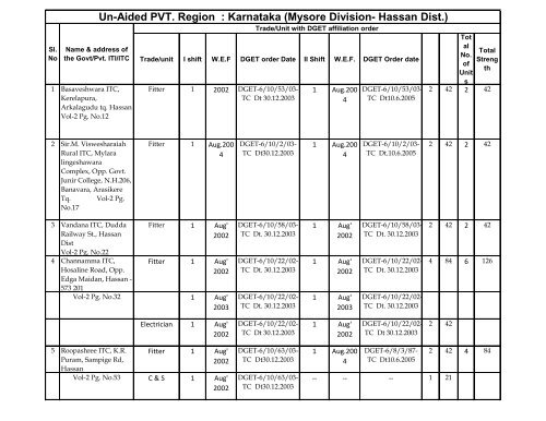 Un-Aided PVT. Region : Karnataka (Mysore Division- Hassan Dist.)