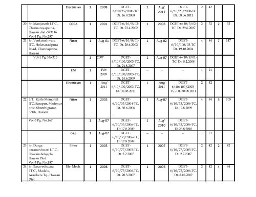 Un-Aided PVT. Region : Karnataka (Mysore Division- Hassan Dist.)