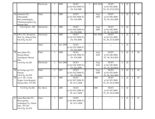 Un-Aided PVT. Region : Karnataka (Mysore Division- Hassan Dist.)