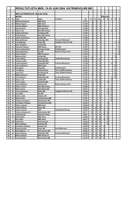 KATRINEHOLM MKR 4 RESULTAT - Katrineholms MK