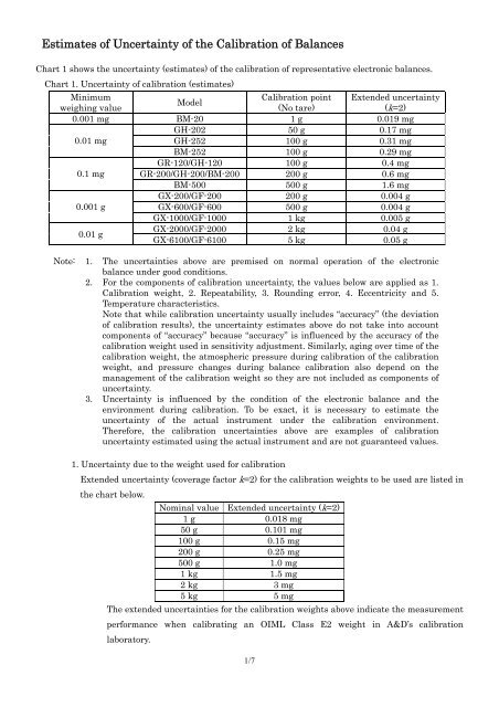 Estimates of Uncertainty of the Calibration of Balances (PDF 112KB)