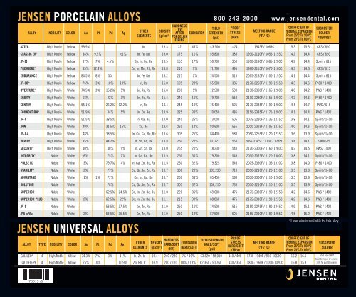 Alloy Chart