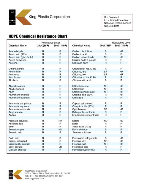 Chemical Resistance Chart For Plastics