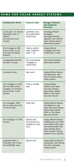 The Borrower's Guide to Financing Solar Energy Systems: A ... - NREL