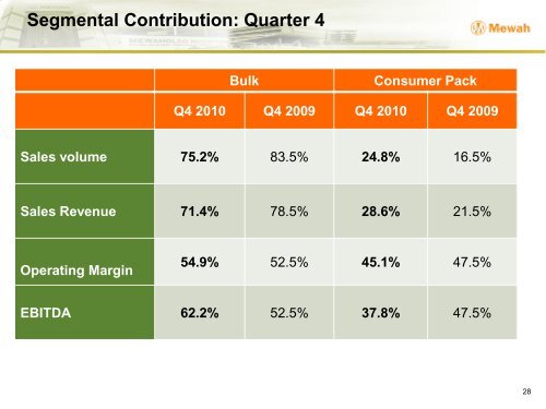 Sales Revenue - Mewah Group