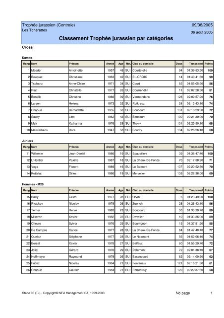 Classement Trophée jurassien par catégories