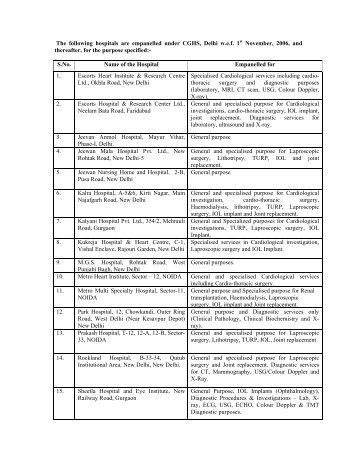 The following hospitals are empanelled under CGHS, Delhi ... - IASRI