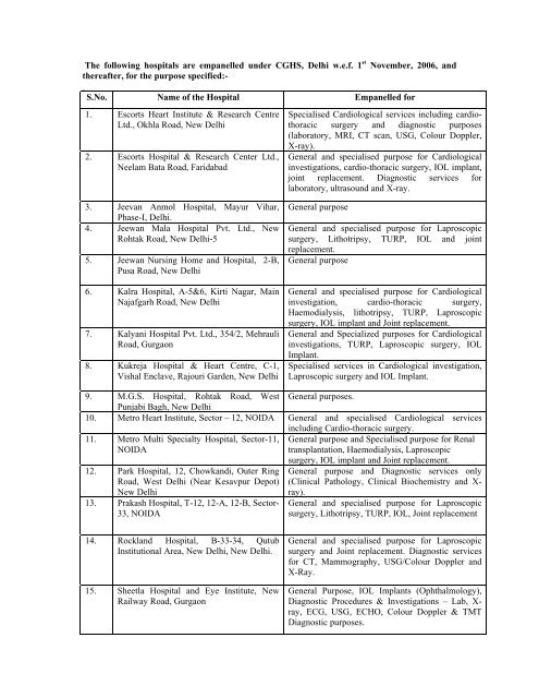 The Following Hospitals Are Empanelled Under Cghs Delhi Iasri