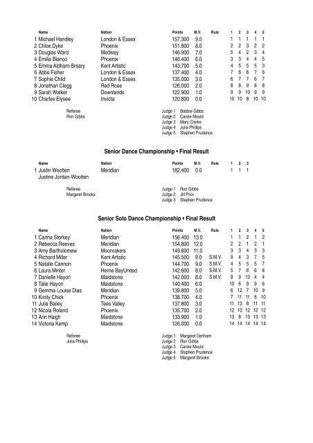 Results - Federation of Artistic Roller Skating