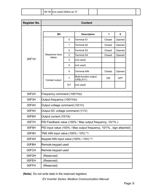 EV MODBUS Manual (250KB) - TECO-Westinghouse Motor Company