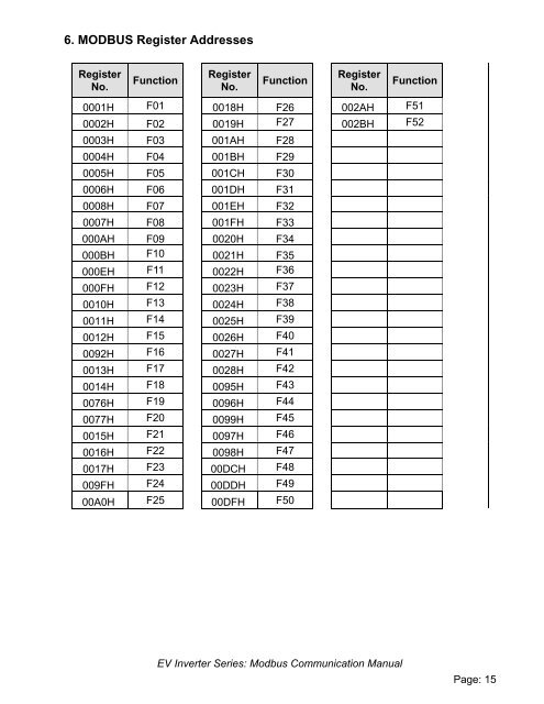 EV MODBUS Manual (250KB) - TECO-Westinghouse Motor Company