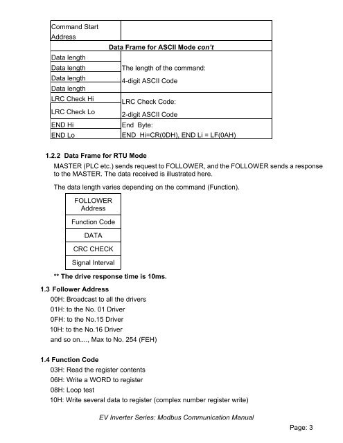 EV MODBUS Manual (250KB) - TECO-Westinghouse Motor Company