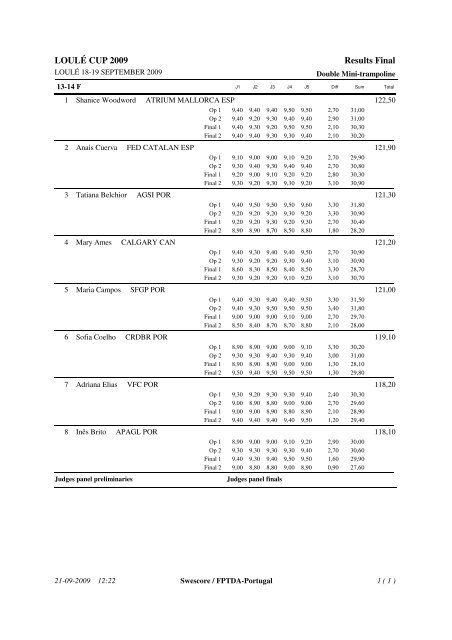 LOULÃƒÂ‰ CUP 2009 Results Final