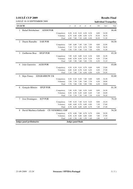 LOULÃƒÂ‰ CUP 2009 Results Final