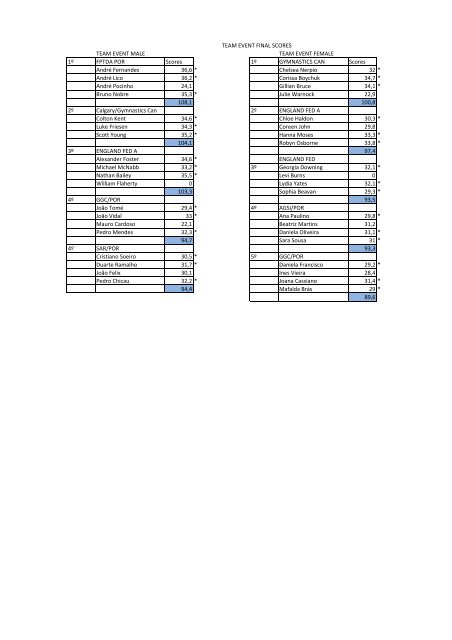 LOULÃƒÂ‰ CUP 2009 Results Final