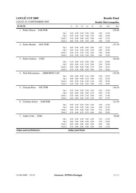 LOULÃƒÂ‰ CUP 2009 Results Final