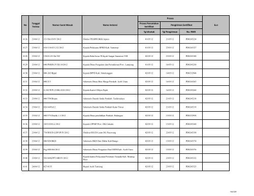 Tgl dicetak Tgl Pengiriman No. RWB Nama Instansi Nomor ... - LKPP