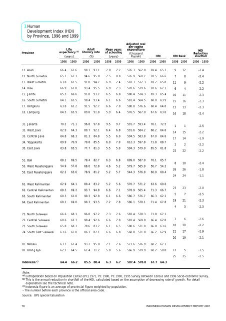 Indonesia Human Development Report 2001 - UNDP