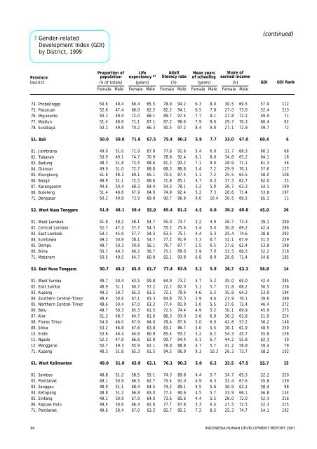 Indonesia Human Development Report 2001 - UNDP