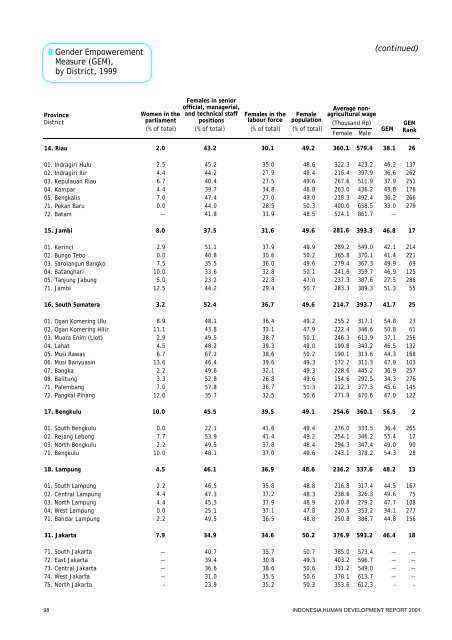 Indonesia Human Development Report 2001 - UNDP