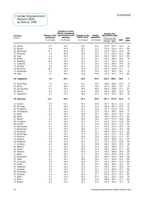 Indonesia Human Development Report 2001 - UNDP