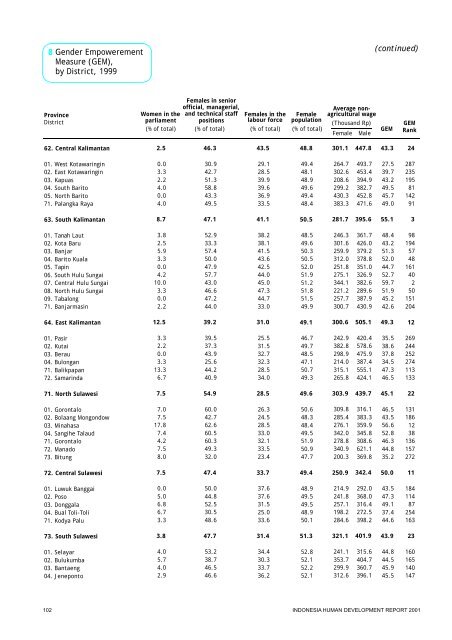 Indonesia Human Development Report 2001 - UNDP