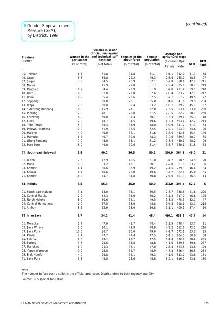 Indonesia Human Development Report 2001 - UNDP