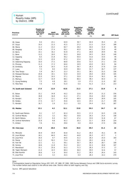 Indonesia Human Development Report 2001 - UNDP