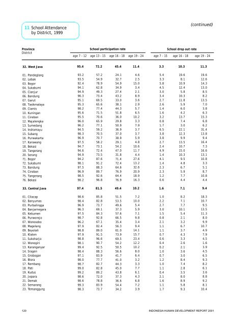 Indonesia Human Development Report 2001 - UNDP