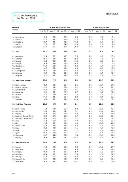 Indonesia Human Development Report 2001 - UNDP