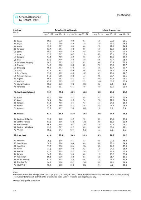 Indonesia Human Development Report 2001 - UNDP