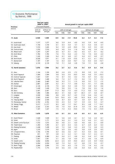 Indonesia Human Development Report 2001 - UNDP