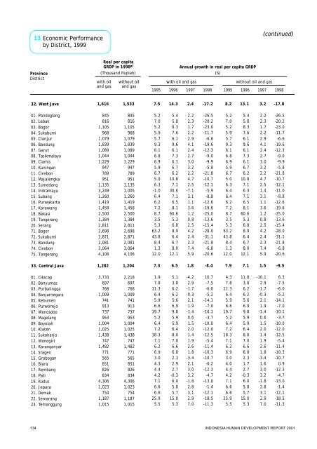 Indonesia Human Development Report 2001 - UNDP