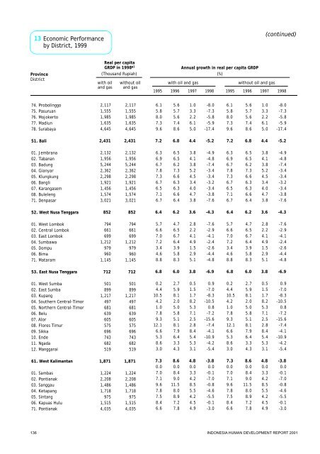 Indonesia Human Development Report 2001 - UNDP