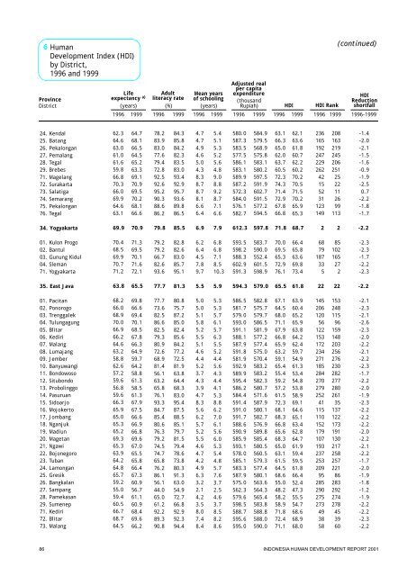 Indonesia Human Development Report 2001 - UNDP