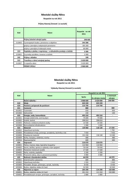 RozpoÄet Mesta Nitry na rok 2011 - Mesto Nitra
