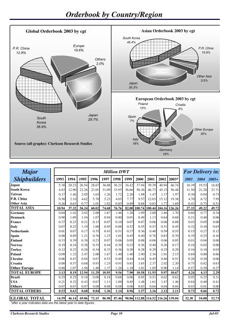 Bulk Vessel - Clarksons Shipping Intelligence Network