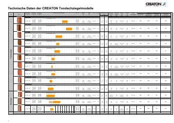 Technische Daten fÃ¼r alle Tondachziegelmodelle von CREATON