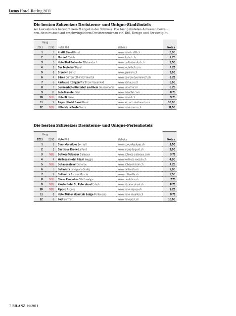 Luxus Hotel-Rating 2011 - Bilanz